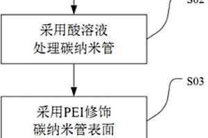 水溶性碳纳米管的制备方法