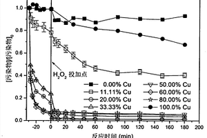 MnO2掺杂Cu介孔材料的制备及其在类芬顿水处理高级氧化技术中的应用