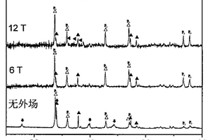 磁场下制备镁基复合储氢材料的方法