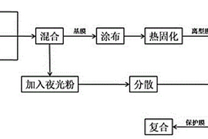 复合夜光膜及其制备方法