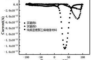 绝缘材料及其制备方法和应用