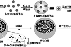 荧光及热/pH敏感的有机-无机复合微球载体的制备方法