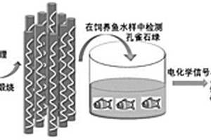 有序介孔碳纳米纤维阵列材料的制备方法及其应用