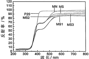 机械化学制备S、N共掺杂纳米TiO2或SrTiO3粉体的方法