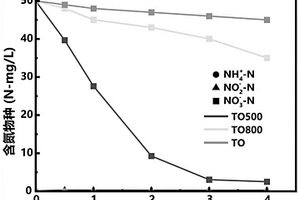 二氧化钛纳米催化剂在光催化去除水体硝酸盐氮中的应用