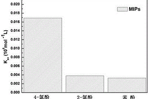 荧光磁性氧化石墨烯基4-氯酚分子印迹聚合物的制备和应用