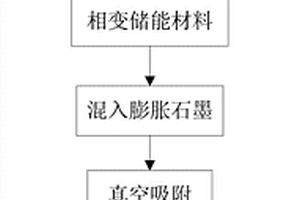 复合相变储能材料及其制备方法