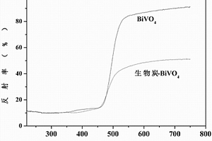 生物炭复合光催化材料的制备方法