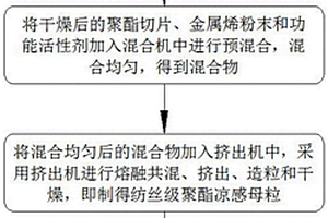 纺丝级聚酯凉感母粒及其制备方法