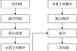 PDP用碳纳米管掺杂荧光粉的制备方法