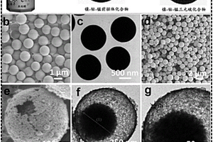核壳镍-钴-锰三元硫化物空心球形电极材料及其制备方法