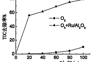 Ru/Al2O3催化臭氧氧化催化剂及其微波合成方法