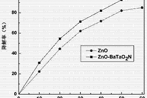 ZnO-BaTaO2N复合光催化剂及其制备方法