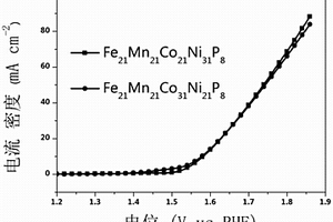 阳极析氧催化剂FeMnCoNiP非晶合金及其制备方法