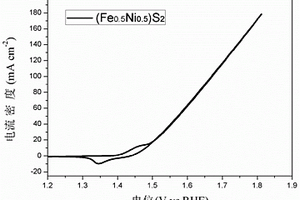 电催化阳极析氧催化剂(Fe<sub>x</sub>Ni<sub>1-x</sub>)S<sub>2</sub>纳米晶材料及其制备方法