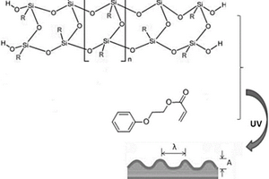 硅基杂化材料涂层的制备方法及其应用