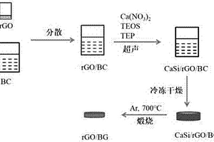 还原氧化石墨烯/生物玻璃纳米纤维支架的制备方法