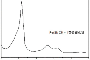 固定化非均相芬顿催化剂的制备方法及其应用