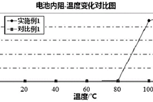 热敏材料、电极及其制备方法、锂二次电池