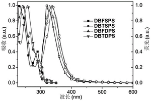 基于二苯并呋喃/二苯并噻吩单元的芳基膦硫有机光电材料及其制备方法与应用
