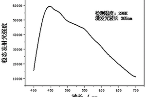 三嗪类聚合物及其制备方法