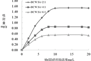 水葫芦生物炭负载纳米零价铁复合材料及制备与应用