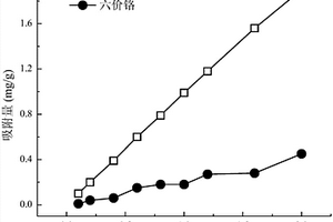 同步吸附痕量抗生素和六价铬复合吸附剂的制备与应用