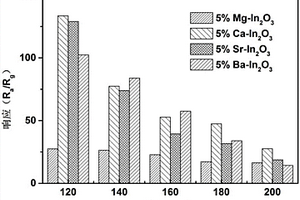 碱土金属掺杂的In<sub>2</sub>O<sub>3</sub>甲醛敏感材料及其在甲醛检测中的应用