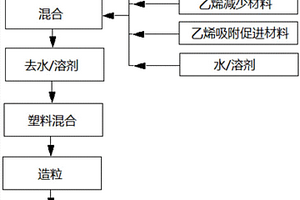 植物延缓成熟老化材料及其制造方法