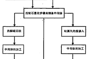 制备金刚石-碳化硅-硅复合材料的方法和由该方法制备的复合材料