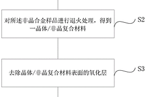 制备高塑性非晶复合材料的方法