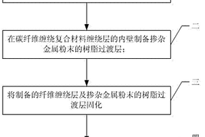 采用等离子喷涂制备PbSn合金内衬复合材料压力容器方法