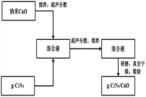 g-C3N4/CuO复合材料的制备方法