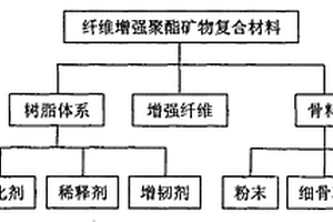 玻璃纤维和碳纤维混合增强聚酯矿物复合材料及其制备方法