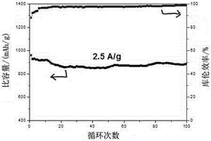 纳米硅颗粒-石墨纳米片-碳纤维复合材料及其制备方法与应用