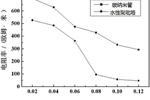 水性聚吡咯水泥基导电复合材料、制备方法及应用