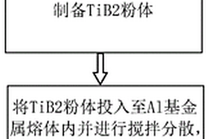 TiB<sub>2</sub>-Al复合材料的制备方法及TiB<sub>2</sub>-Al复合材料