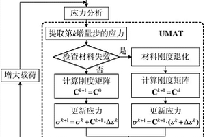 基于渐近损伤模型的全SiC复合材料多钉连接结构失效分析方法