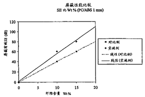 包含分散于聚合物基体中的较低含量导电纤维且屏蔽性能改善的复合材料