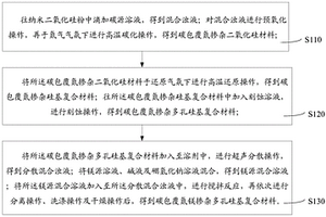 碳包覆氮镁掺杂多孔硅基复合材料的制备方法及锂离子电池