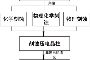 压电复合材料制备方法