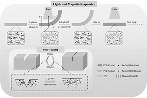 光磁响应的自修复形状记忆复合材料及其制备和应用