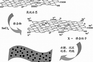 石墨烯修饰的掺杂氧化锡复合材料及其制备方法