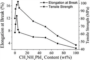 新型CH3NH3PbI3/聚酰亚胺复合材料及其制备方法