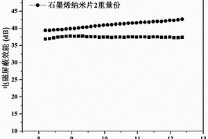 石墨烯/聚苯硫醚电磁屏蔽复合材料及其制备方法