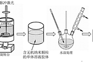 基于液相激光溅射技术无机-高分子纳米复合材料的制备方法