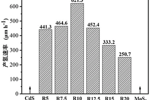 MoS2/CdS光催化复合材料的制备方法与应用