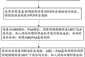 废旧印刷电路板非金属粉增强的废旧ABS基复合材料及其制备方法