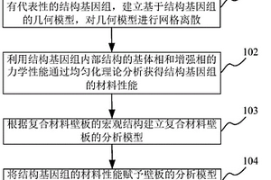 基于结构基因组技术的复合材料壁板分析方法