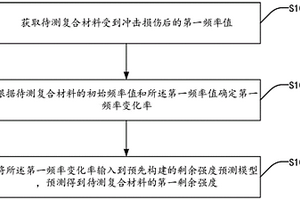 复合材料冲击后剩余强度预测方法、系统、装置及介质